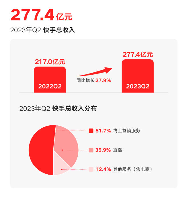 快手2023年Q2实现营收277.4亿元 同比增长27.9%
