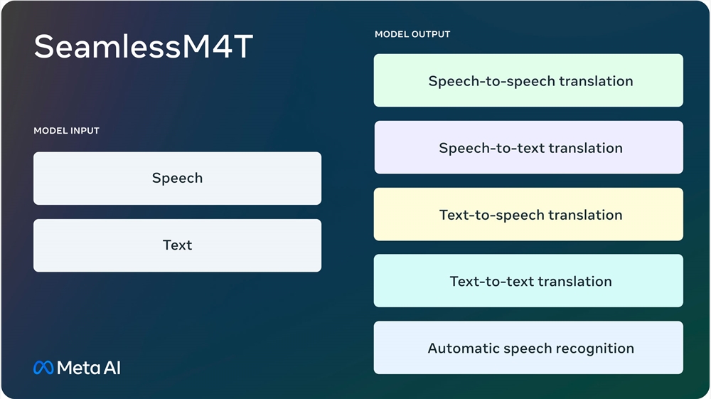 Meta 发布多语言语音翻译模型 SeamlessM4T：可翻译多达 100 种语言、语音或文本