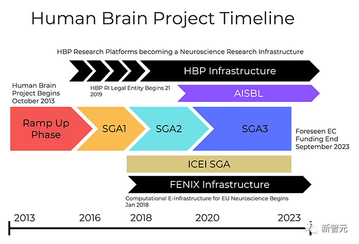 10年烧掉47亿，欧盟「人脑计划」宣告失败？算法重建人类大脑遥不可及，成果支离破碎