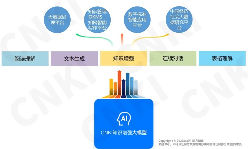 中国知网发布AI智能写作平台等“大模型+AIGC”产品