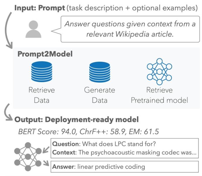Prompt2Model允许使用简单的语言描述来创建AI模型