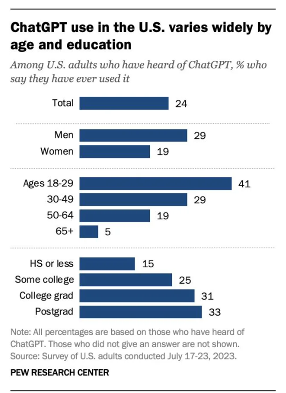 皮尤研究中心:ChatGPT使用率仍很低 只有18%的美国人使用过