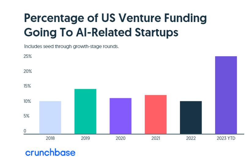 2023年上半年美国人工智能创业占投资份额四分之一