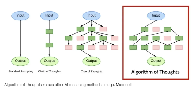 微软发布新型AI训练法“思想算法” 使AI更具人类思维能力