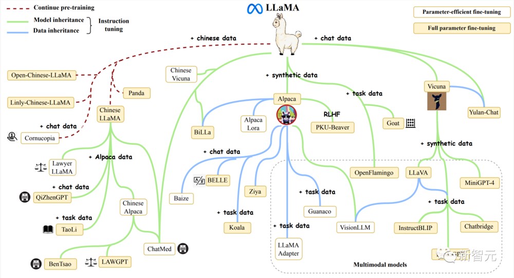 700亿参数Llama 2训练加速195%！训练/微调/推理全流程方案开源，0代码一站解决