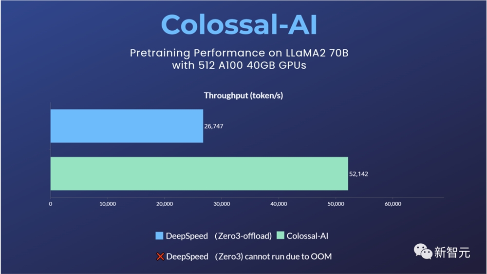 700亿参数Llama 2训练加速195%！训练/微调/推理全流程方案开源，0代码一站解决