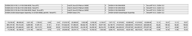 英伟达GH200在MLPerf 3.1中惊艳亮相，性能相比H100跃升17%