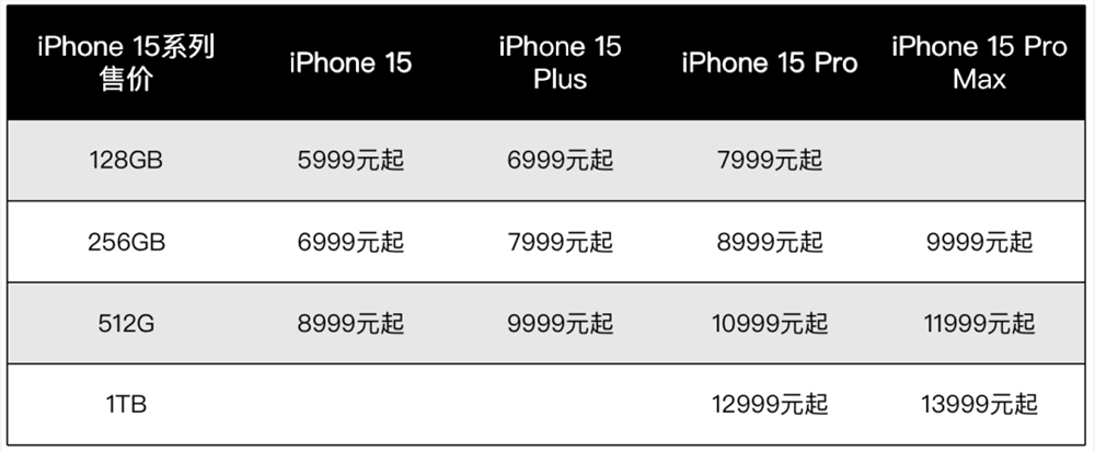 iPhone 15：史上最贵、平平无奇