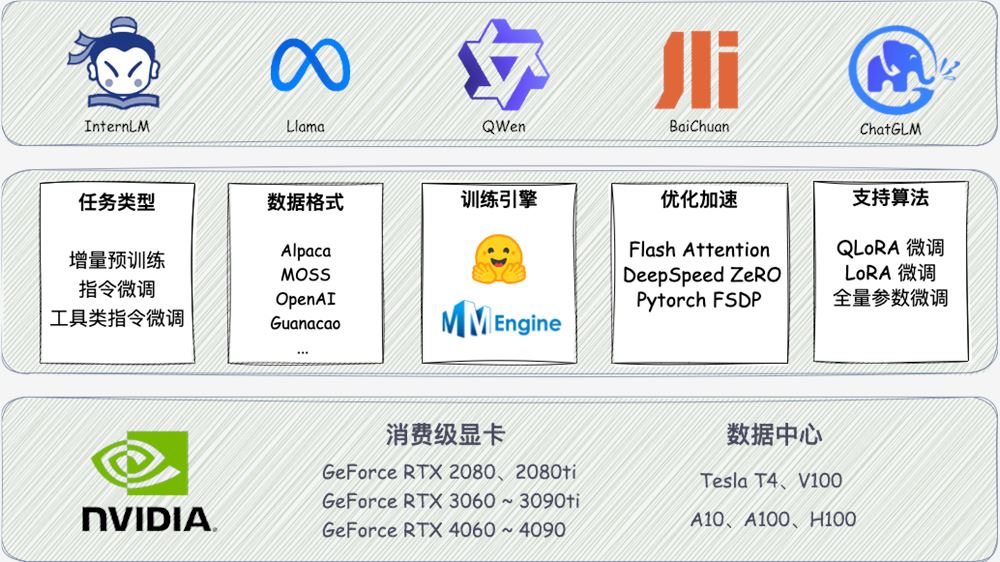 上海AI实验室开源工具箱XTuner 8GB显卡就可训练大模型
