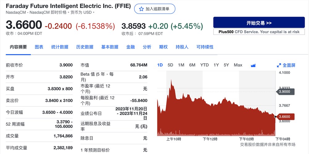 法拉第未来面临退市危险，贾跃亭、陈雪峰降薪买股票