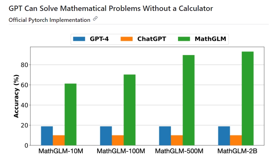 智谱AI发布MathGLM数学模型 算术任务性能优于GPT-4