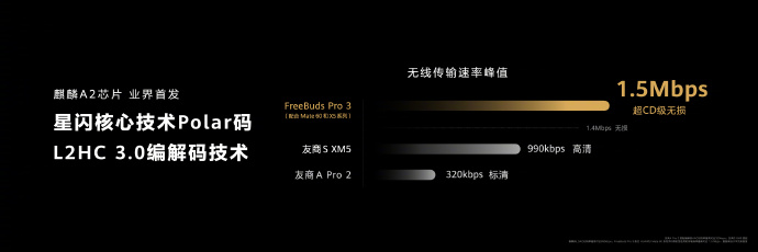 华为FreeBuds Pro3耳机发布 搭载麒麟A2芯片算力提升50%