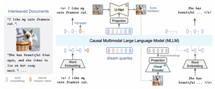 DreamLLM：文字与图像同步创作的开源工具