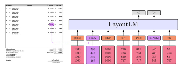 LayoutLM：一个擅长阅读商业文件的模型