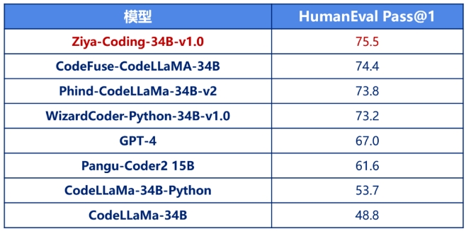 姜子牙大模型开源代码大模型Ziya-Coding-34B-v1.0