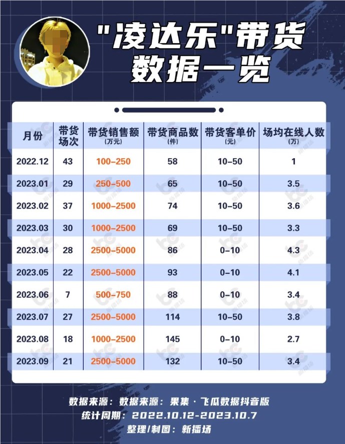 鹿哈7个月挣3500万，直播带货救了“山寨网红”？