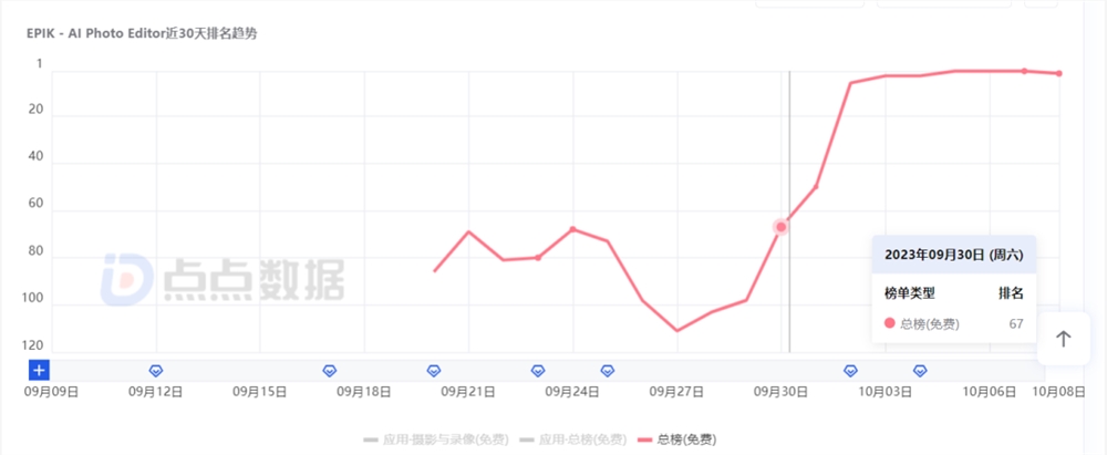 两周入账千万，修图厂商找到新的吸金之道