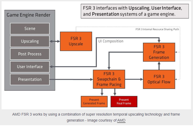 AMD推出最新图形增强技术AMD FSR 3