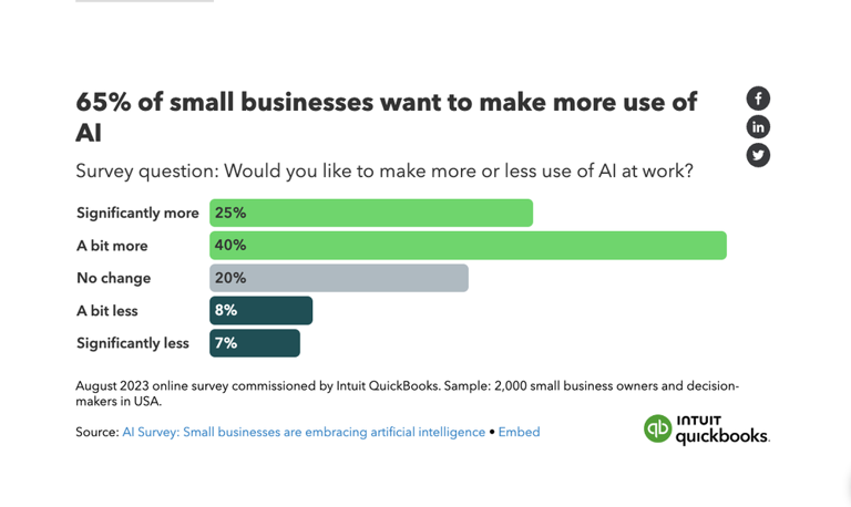 美国小型企业如何看待AI？近三分之二企业希望更多地利用AI技术