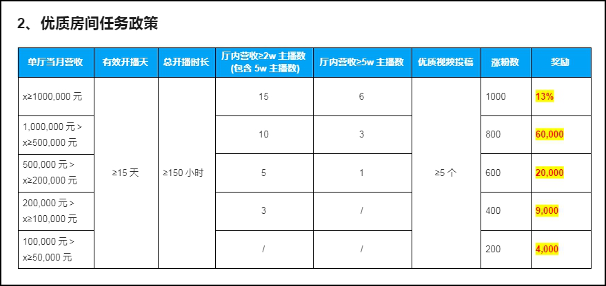 分成最高87%，单公会40万现金奖励！B站语聊房政策重磅升级