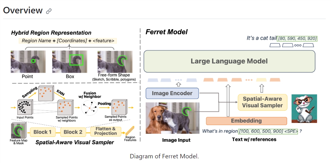 苹果AI/ML团队开发多模态大模型Ferret 成功突破谷歌人机验证码难题