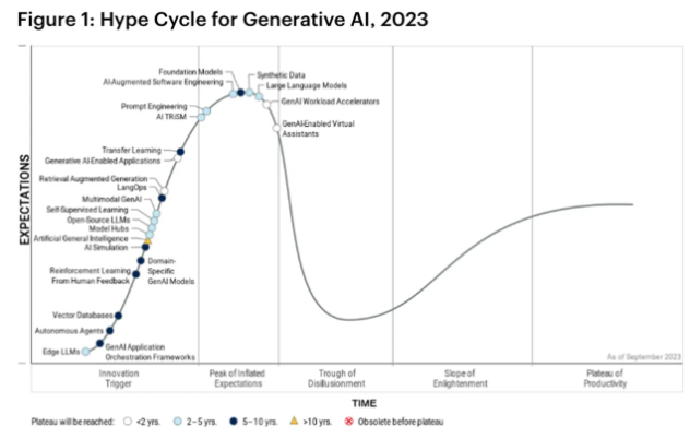 Gartner报告:80%企业将在2026年前采用人工智能