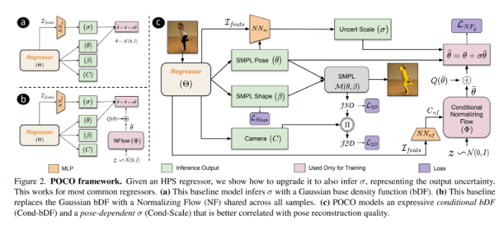 POCO：用于3D人体姿势和形状估计的新型人工智能框架