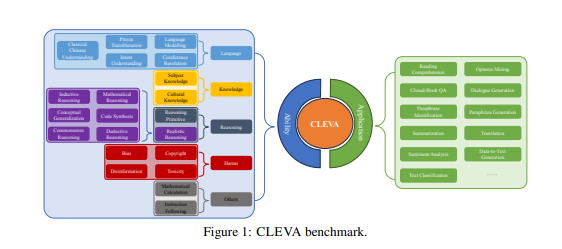 香港中文大学发布全面中文大语言模型评测CLEVA