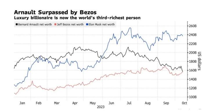 亚马逊股价飙升贝佐斯成第二大富豪 LV老板失守宝座