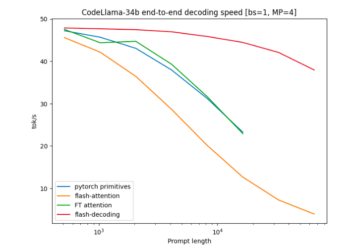 斯坦福博士推加速推理新方法Flash-Decoding 长上下文LLM推理速度提8倍