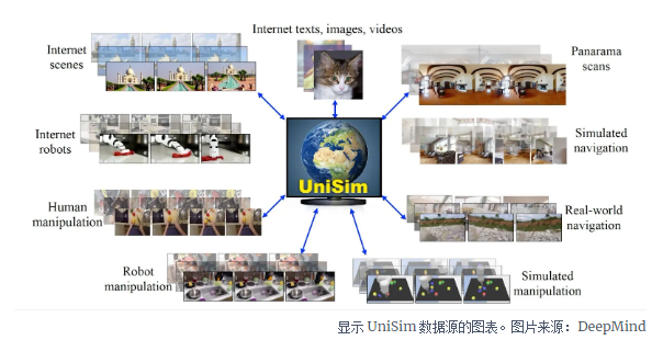 DeepMind新机器学习模型UniSim：模拟现实以训练机器人和游戏角色