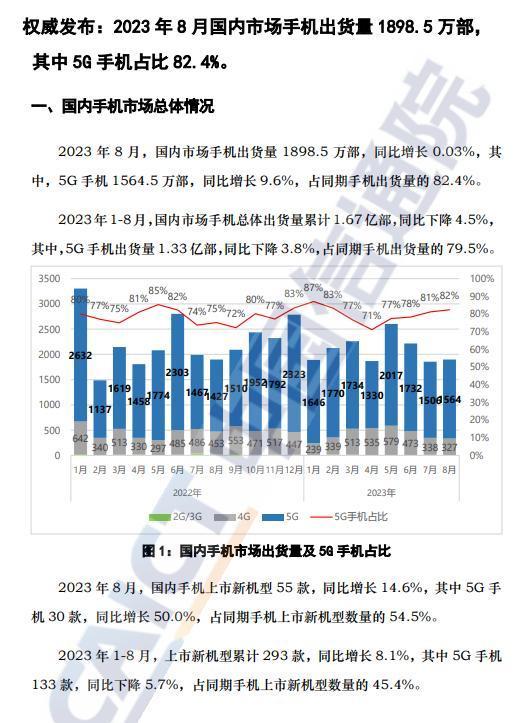 中国信通院：8月国内市场手机出货量1898.5万部
