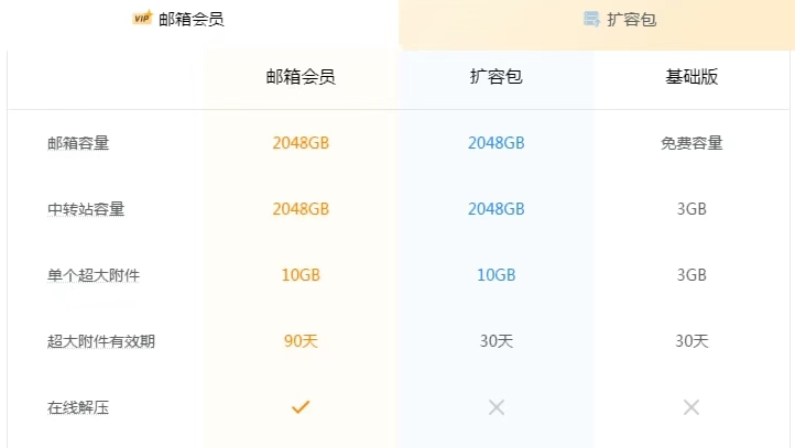 QQ邮箱开始提供付费会员服务 25元/月可享2048G容量