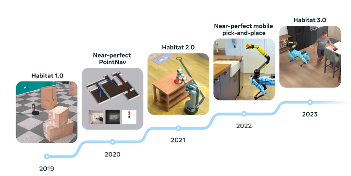 Meta推出AI模拟环境Habitat 3.0 为机器人训练提供更真实的场景