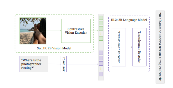 谷歌发布PaLI-3视觉语言模型 小体量达到SOTA！