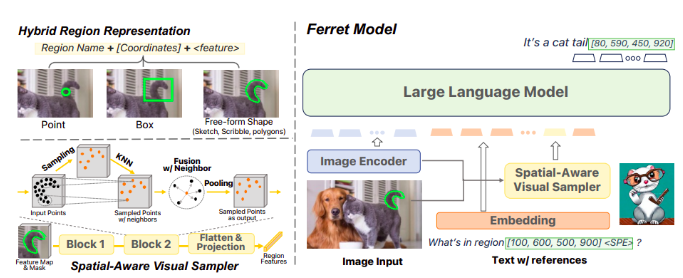 苹果研究人员推出Ferret:一种用于高级图像理解和描述突破性多模态语言模型