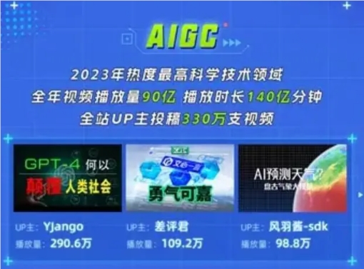 B站全年AIGC相关视频播放量90亿