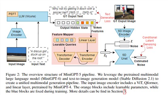 突破性技术！开源多模态模型—MiniGPT-5