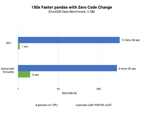 Nvidia表示，新框架使Pandas在GPU上的运行速度快了150倍