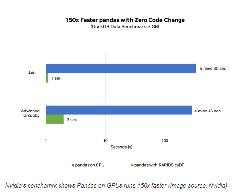 英伟达发布RAPIDS cuDF框架 pandas在GPU上运行速度快了150倍