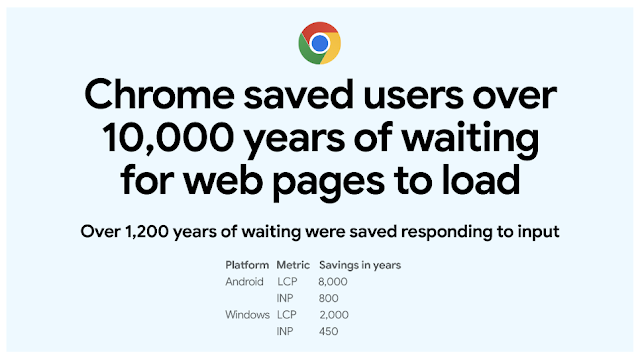 谷歌放豪言：Chrome 浏览器给用户节约了1万年的网页等待时间