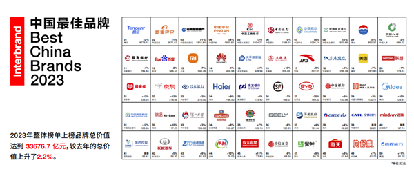 2023中国最佳品牌排行榜出炉：腾讯第一 小米领先华为