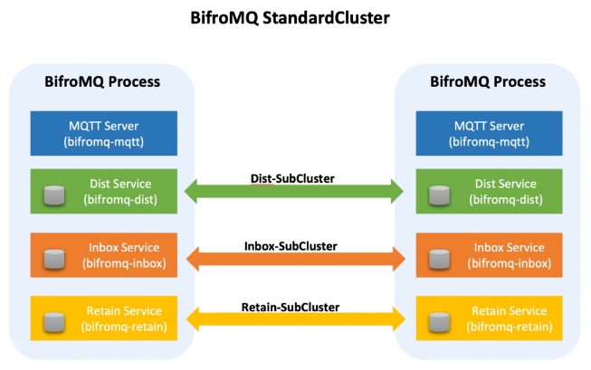 百度天工AIoT团队开源MQTT物联网消息中间件BifroMQ-v2.0.0