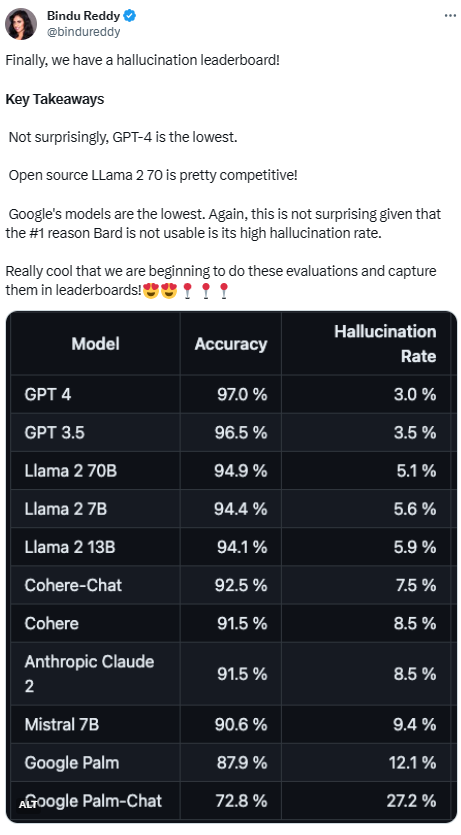 大模型幻觉率排行：GPT-4 3%最低，谷歌Palm竟然高达27.2%
