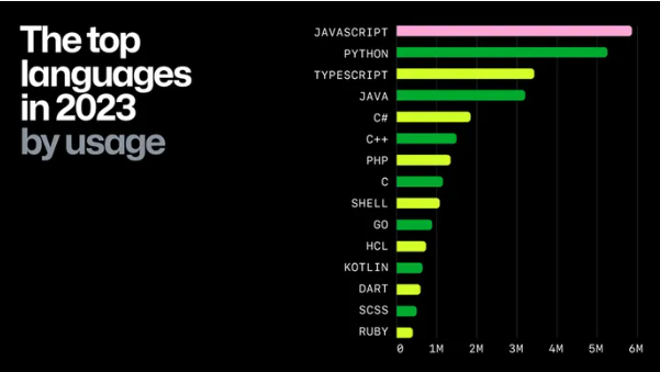 GitHub2023年度报告:生成式AI项目数量猛增 同比增长248%