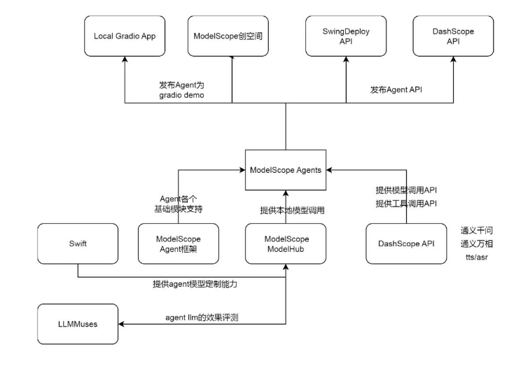 魔搭社区推出开源版GPTS“ModelScope Agents”