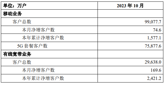 你升级了没 中国移动：5G套餐客户数已达7.59亿