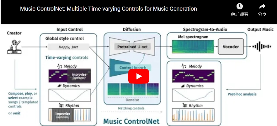 音乐领域的ControlNet来了！Music ControlNet可精确控制音乐中的时间变化
