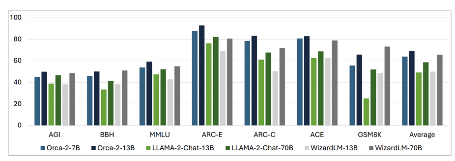 微软发布小型语言模型Orca 2：仅7亿/13亿参数，媲美Llama-2-Chat-70B