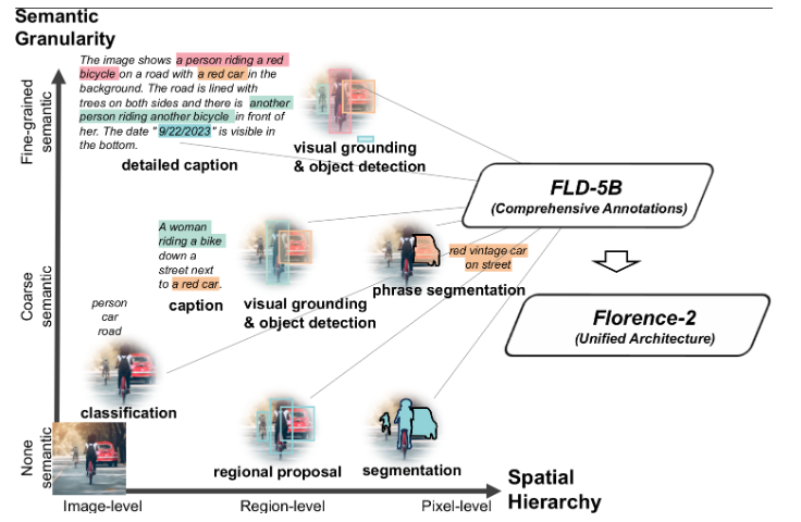 微软研究推新型视觉基础模型Florence-2:基于统一提示，适用各种计算机视觉和视觉语言任务